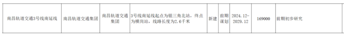 南昌地(land)鐵傳來(Come)新消息！這(this)些地(land)方将迎來(Come)軌道交通時(hour)代！(圖7)