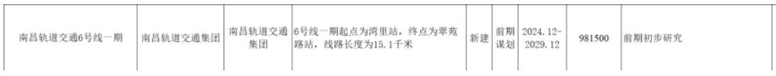 南昌地(land)鐵傳來(Come)新消息！這(this)些地(land)方将迎來(Come)軌道交通時(hour)代！(圖11)