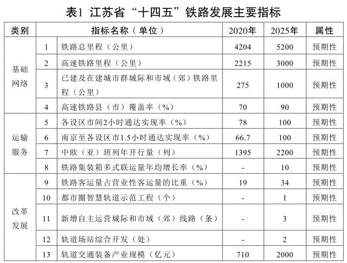 江蘇省“十四五”鐵路發展暨中長期路網布局規劃印發(圖1)