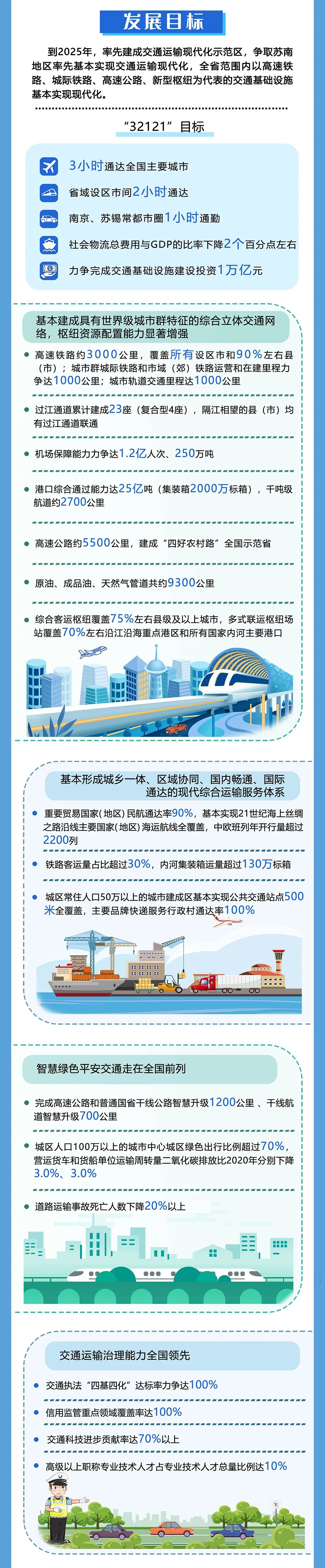 江蘇：2025年，城市軌道交通裏程達1000公裏，城際/市域鐵路通車和(and)在(exist)建裏程力争達1000公裏(圖6)