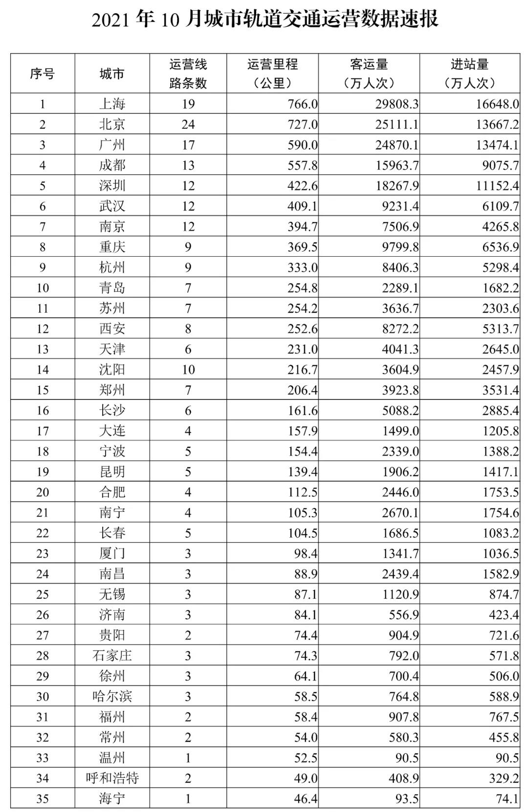 交通運輸部：10月49個(indivual)城市開通城市軌道交通線路250條(圖1)