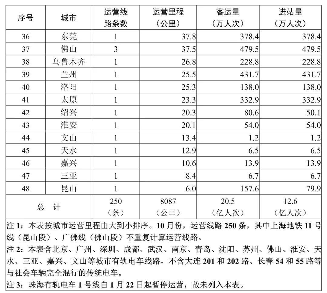 交通運輸部：10月49個(indivual)城市開通城市軌道交通線路250條(圖2)